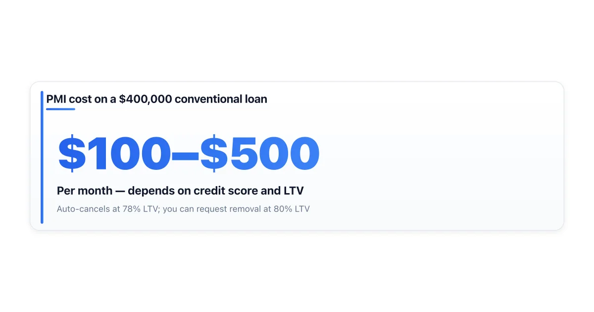 PMI cost range and removal thresholds for a $400K loan.