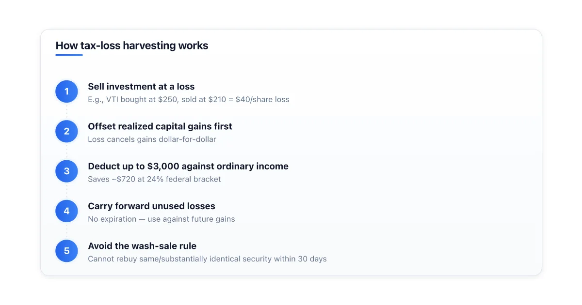 How a $10,000 capital loss flows through your tax return.