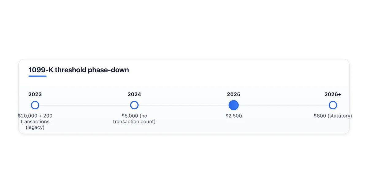 1099-K reporting threshold phase-down 2023 to 2026.