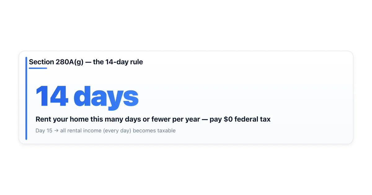 Cliff edge tax treatment at the 14-day rental threshold.