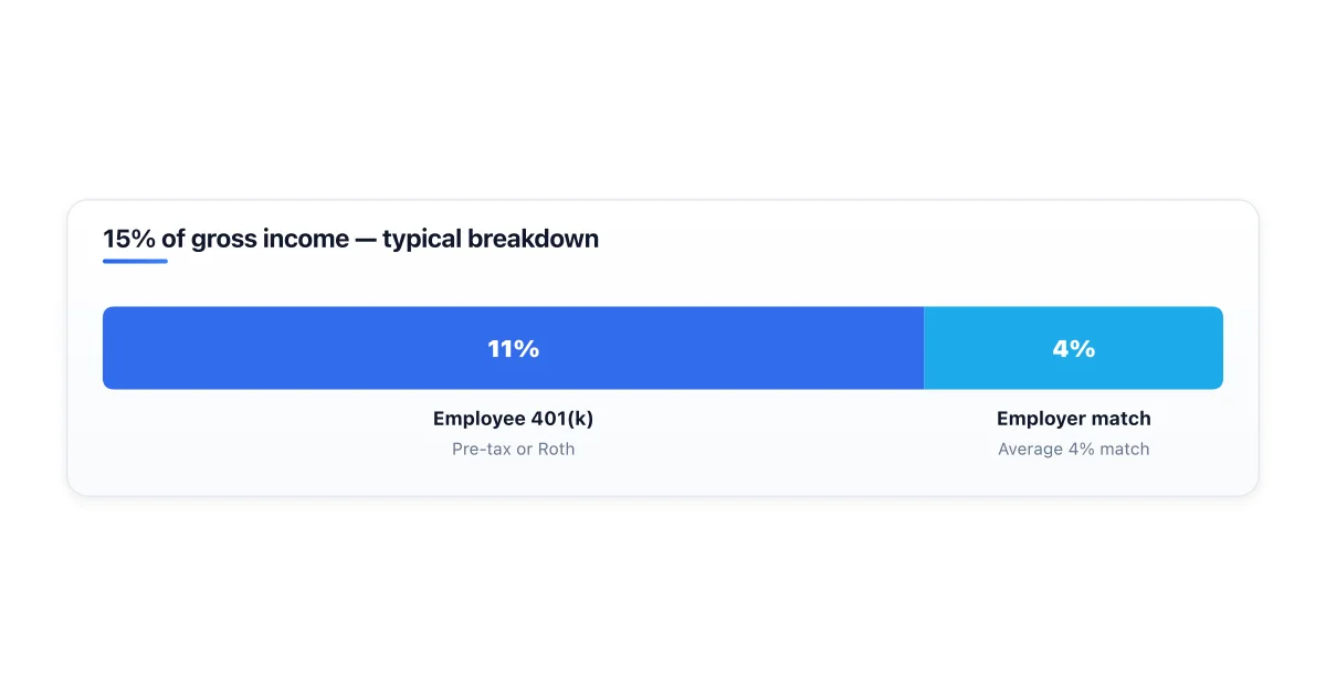 Breakdown of how 15% of gross income splits between employee and employer 401(k) contributions.