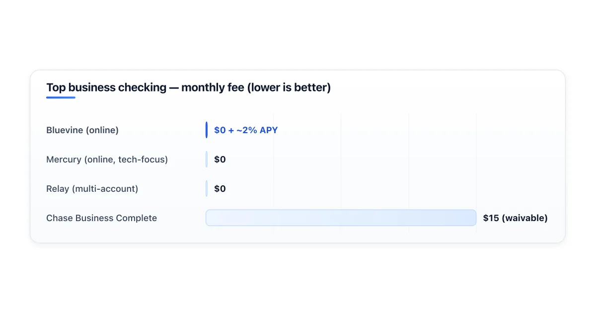 Comparison of top business checking accounts by monthly fee and APY.
