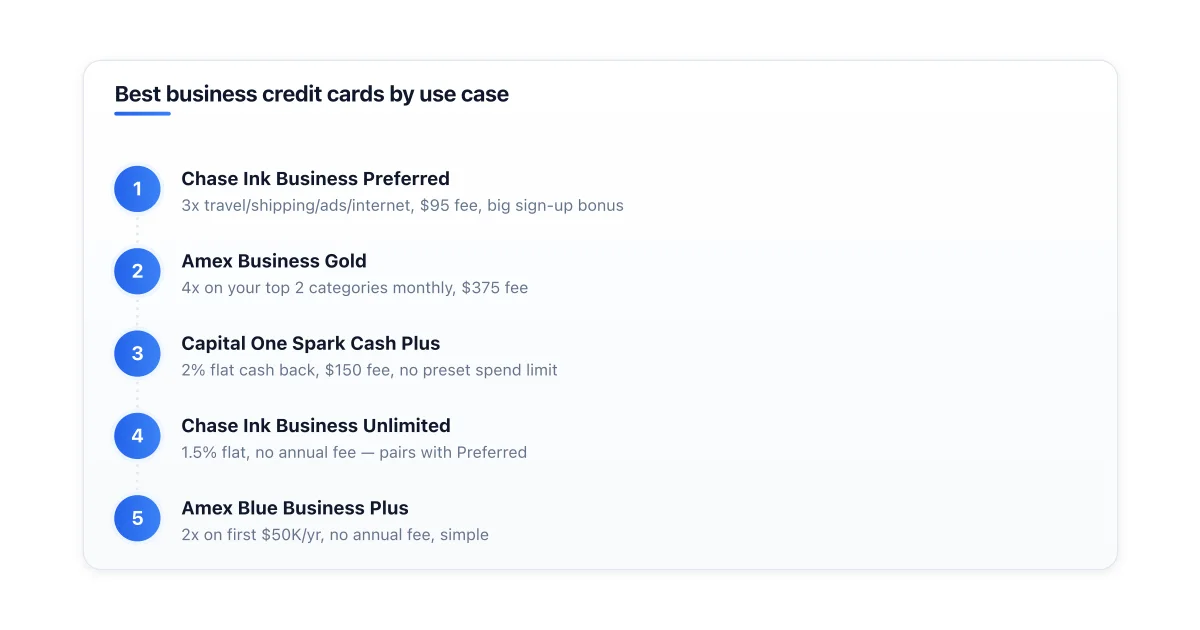 Top business credit cards by reward structure.