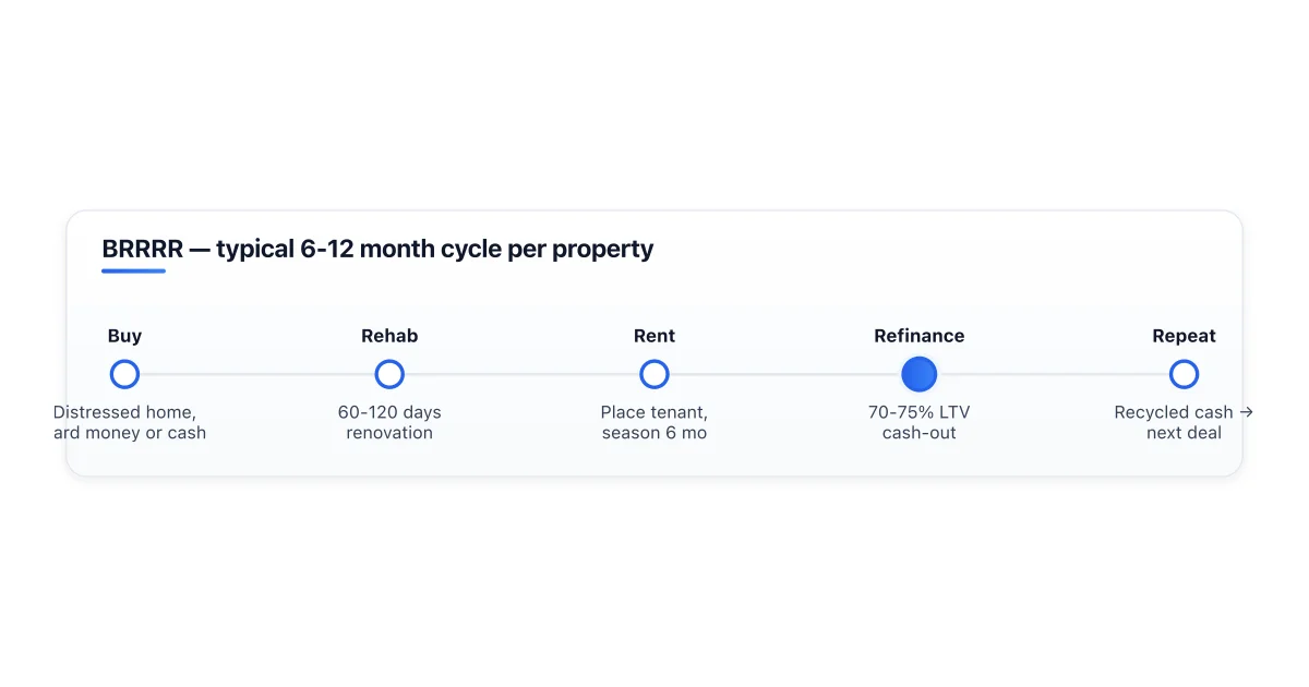 Five sequential phases of the BRRRR investment strategy.