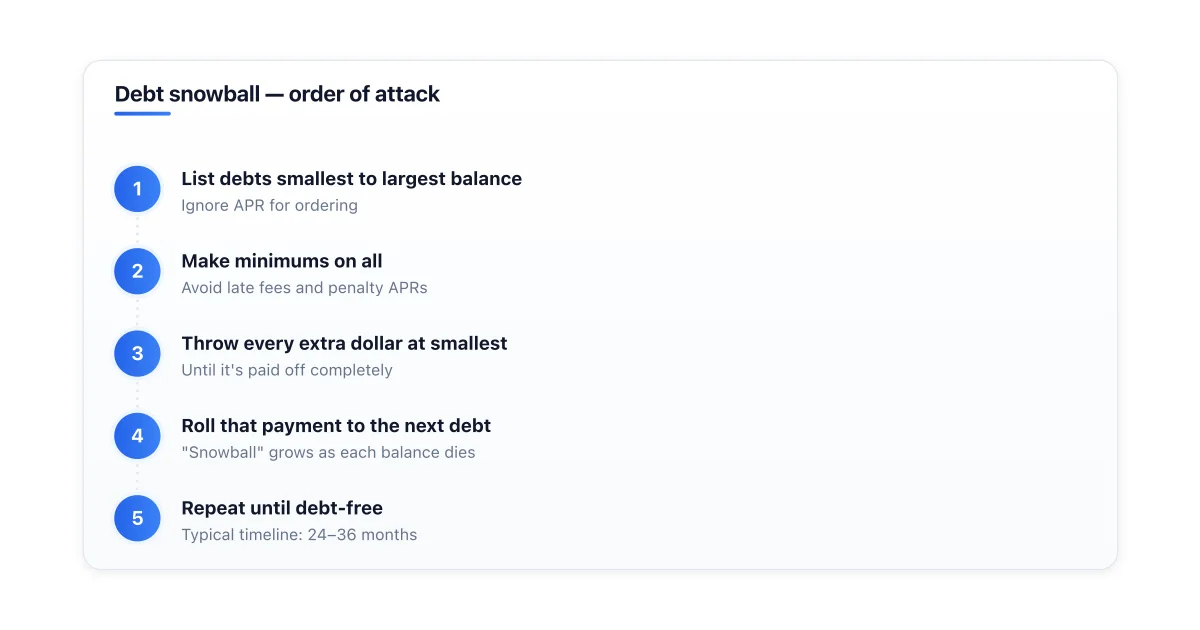 Debt snowball pays smallest balance first.