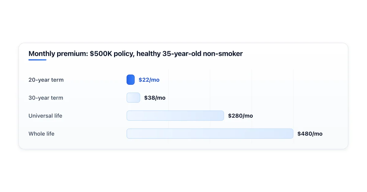 Side by side comparison of monthly premiums for term and whole life.