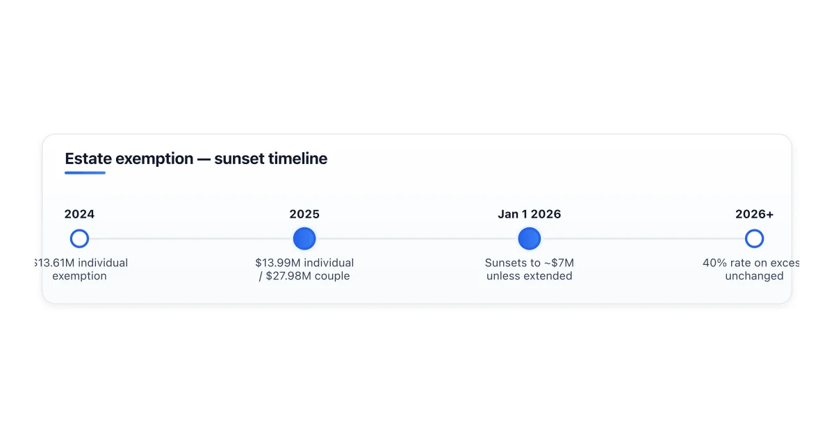 Federal estate tax exemption 2025 vs post-sunset 2026.