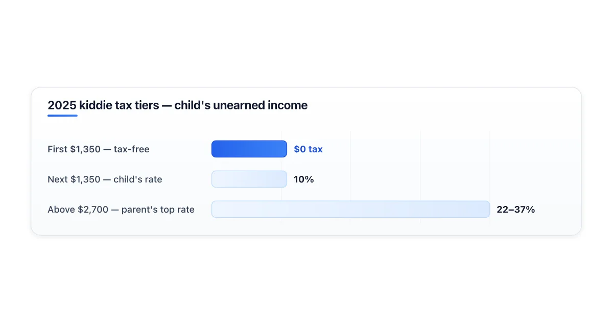 Kiddie tax structure — first $1,350 tax-free, next $1,350 at child rate, rest at parent rate.