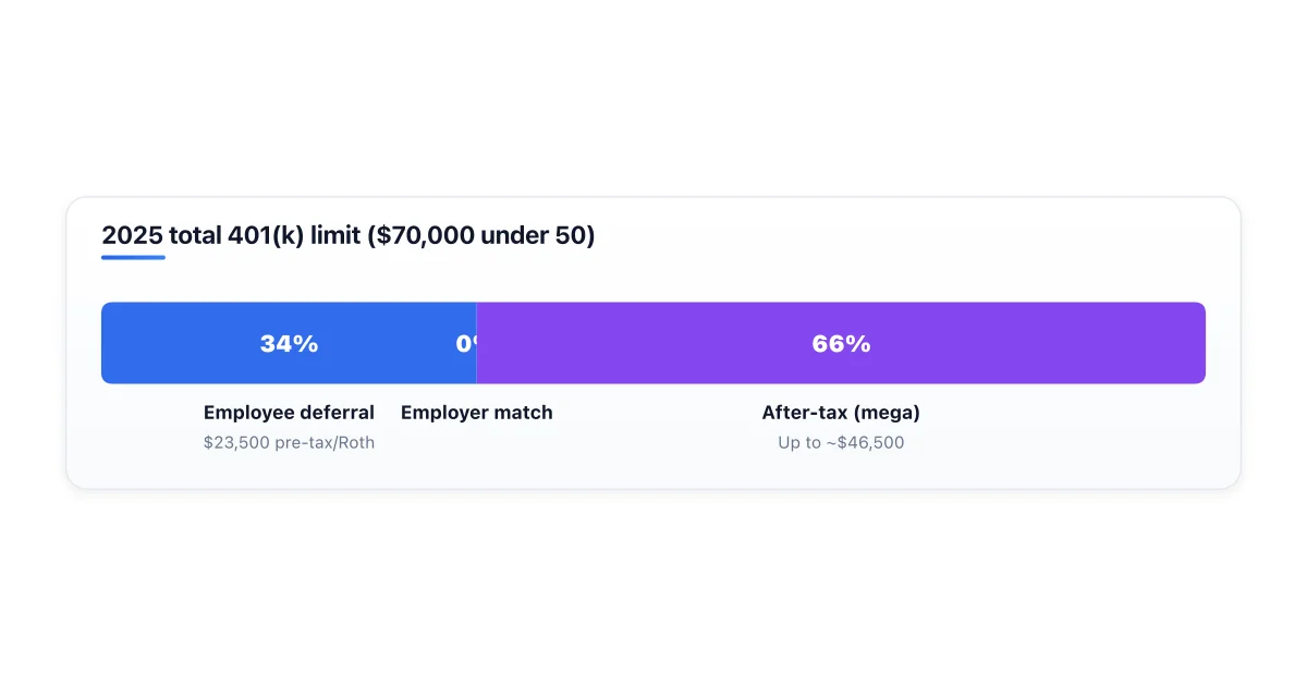 Stacked breakdown of the 2025 401(k) overall limit by contribution type.