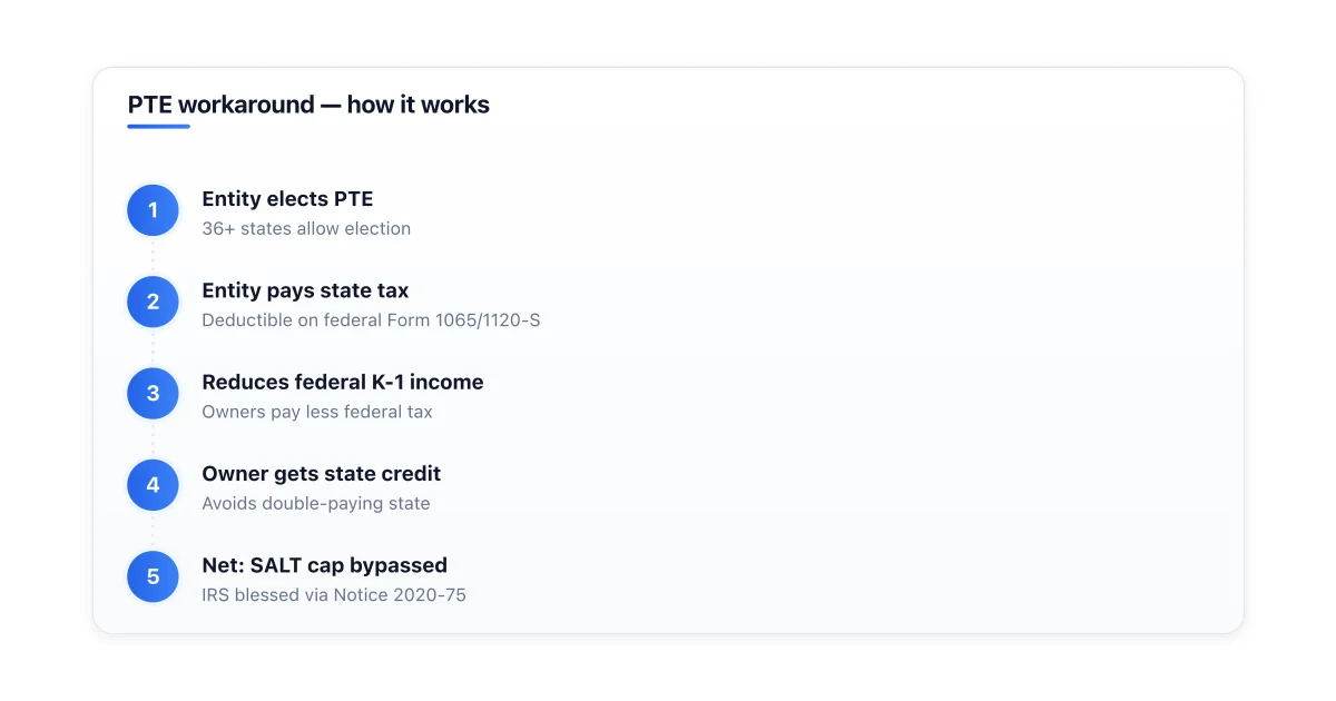 Pass-through entity tax SALT cap workaround flow.
