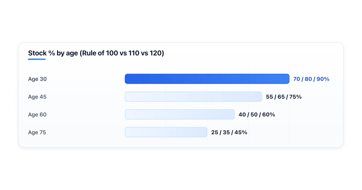 Stock allocation by age using the Rule of 100 and the more aggressive Rule of 110/120.
