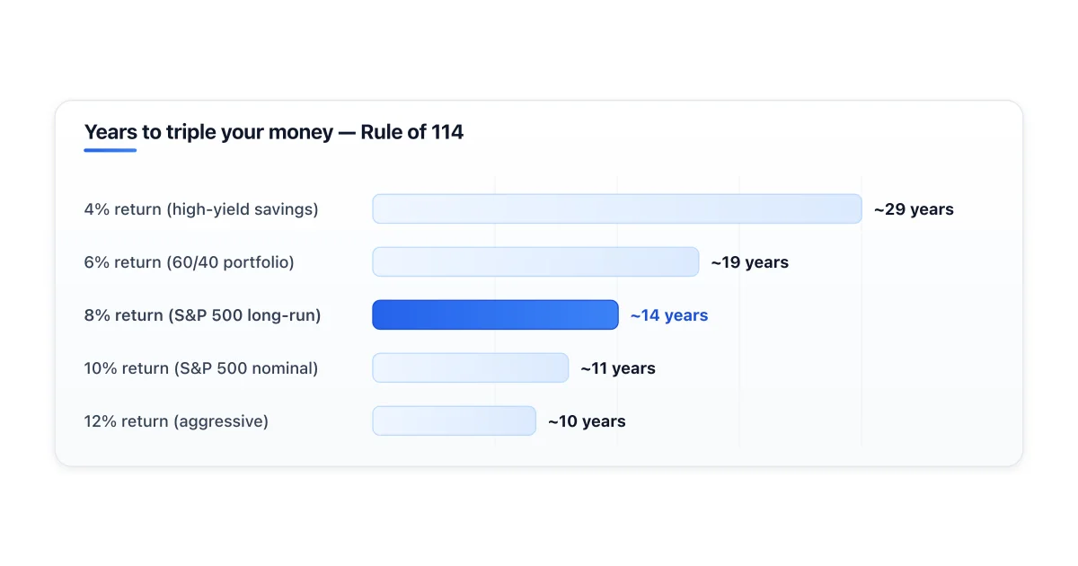 Rule of 114 tripling times by annual return rate.