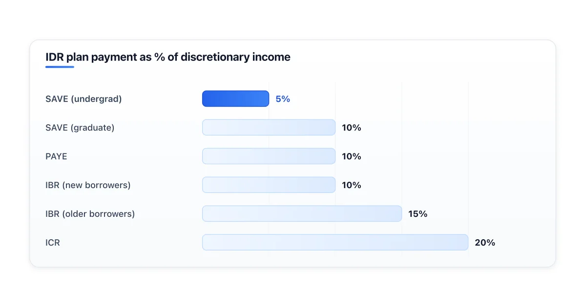 SAVE plan caps undergraduate payments at 5% of discretionary income.