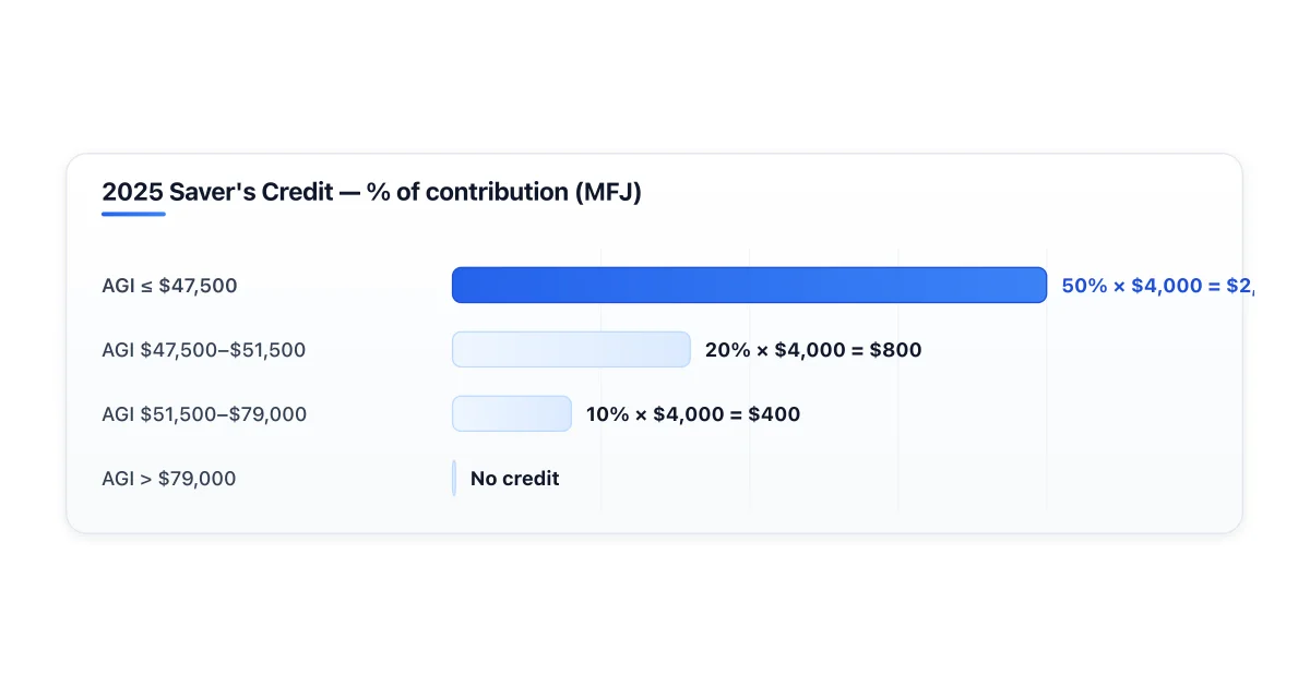 Saver's Credit tiers by AGI for married filing jointly in 2025.