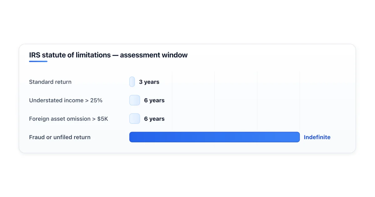 IRS statute of limitations by audit scenario.