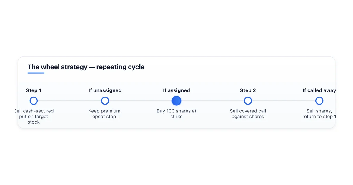 The wheel strategy cycle from put to assignment to call.