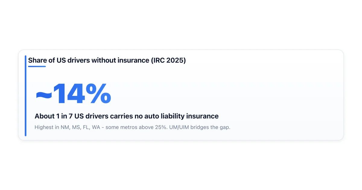 Share of US drivers without insurance by region.