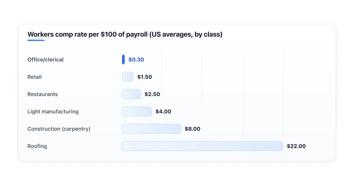 Workers compensation cost per $100 of payroll varies by industry risk class.