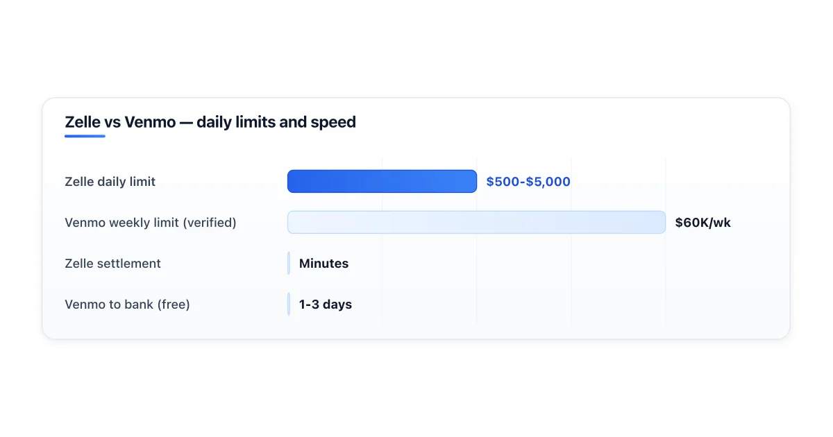 Zelle vs Venmo comparison on speed, fees, fraud protection.