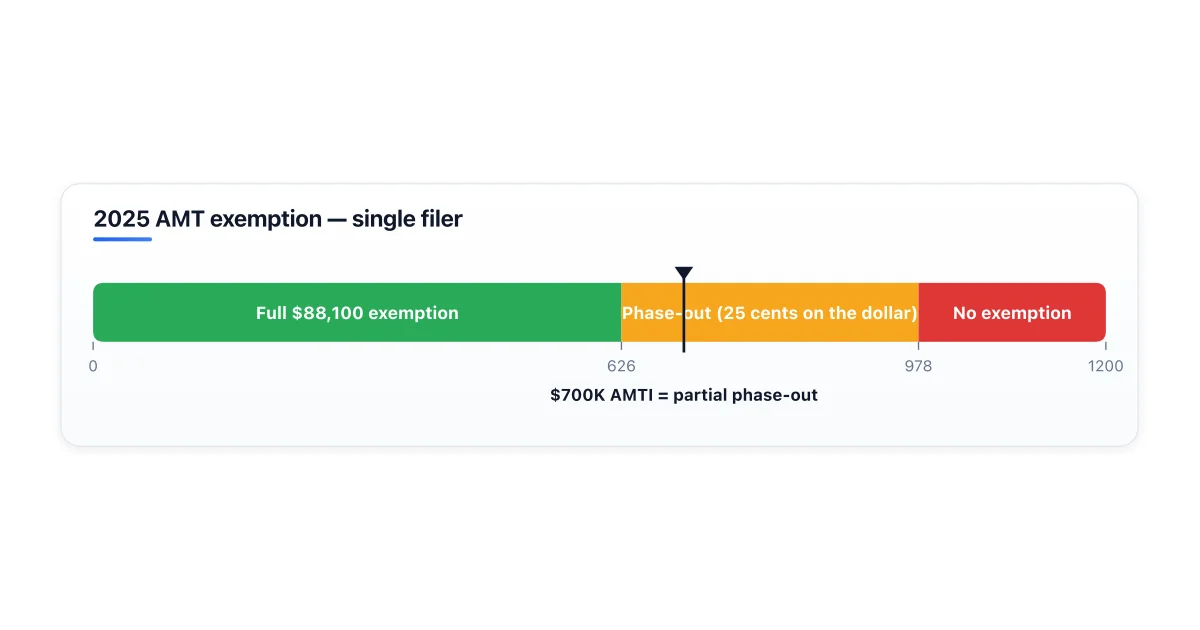 2025 AMT exemption thresholds and phase-out.