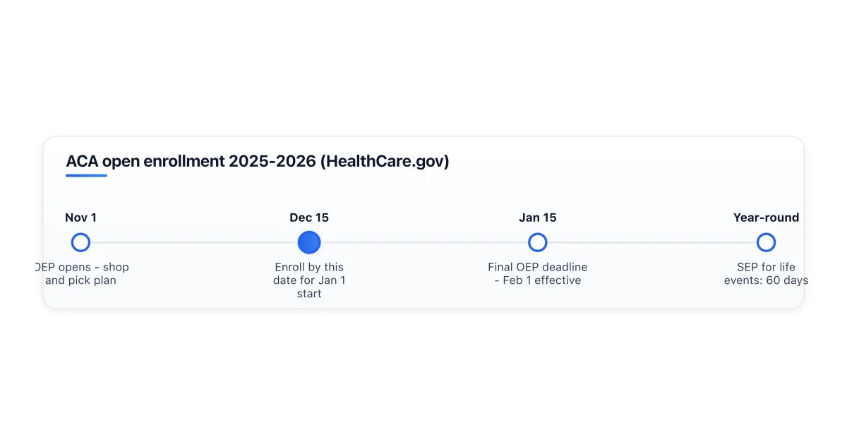 ACA enrollment windows showing federal Marketplace dates and state variations.