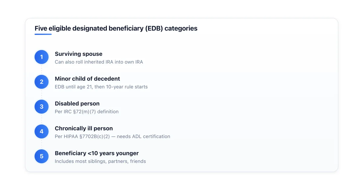 Five categories of eligible designated beneficiaries who can stretch inherited IRAs.