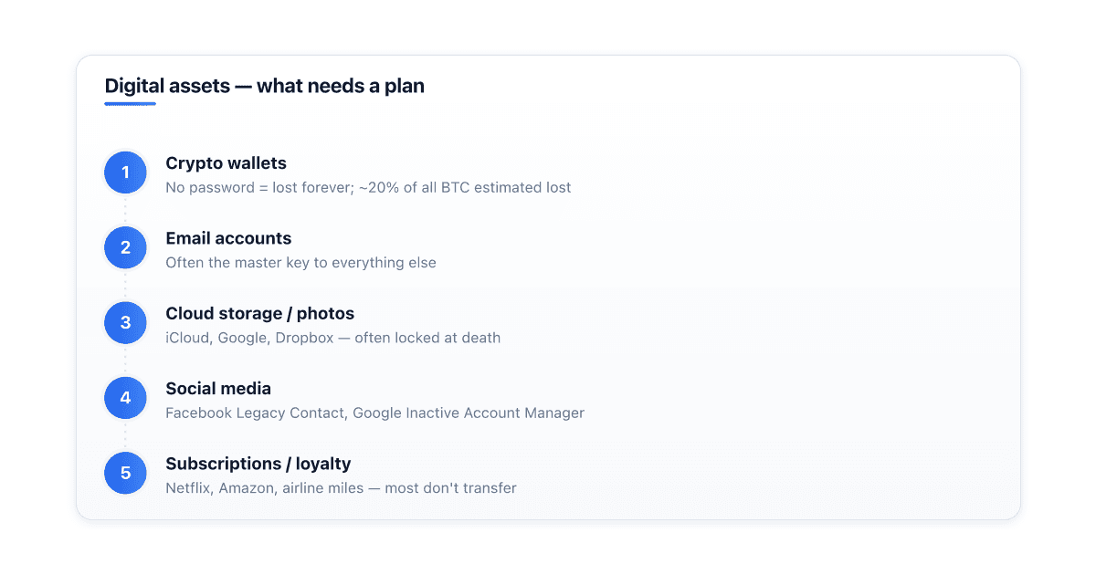 what-happens-to-digital-assets-when-i-die