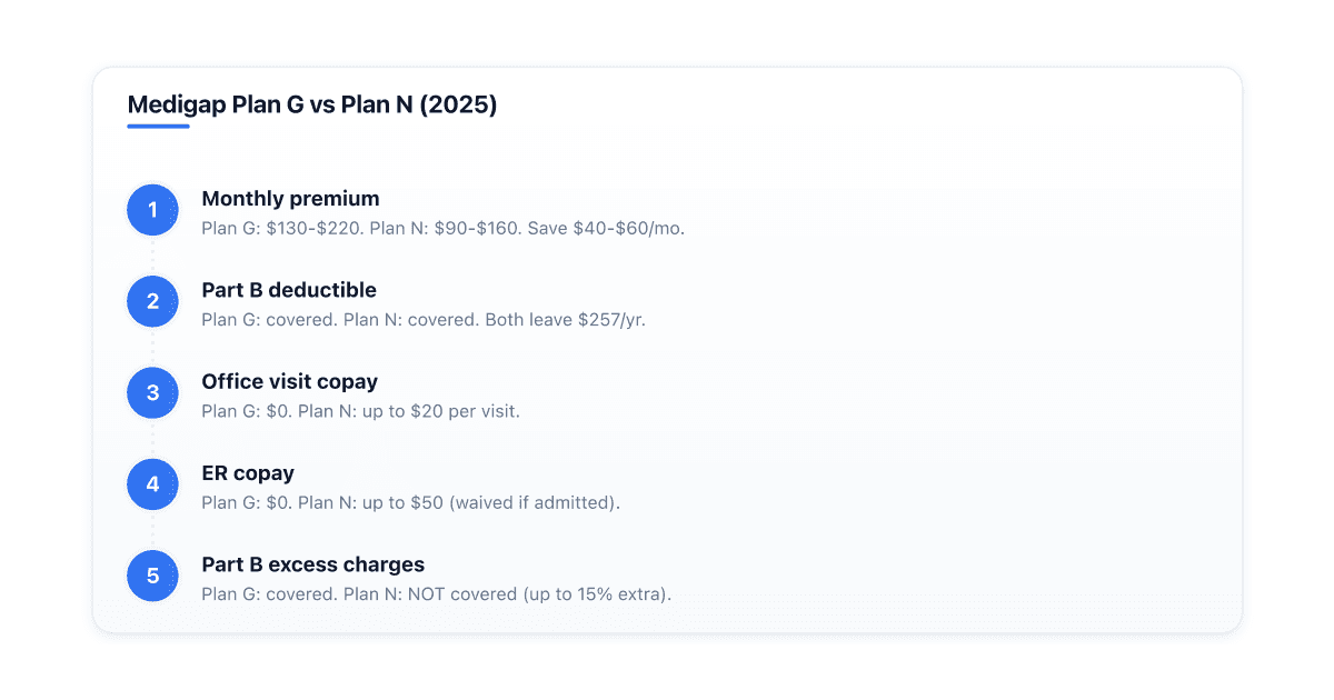 what-is-medigap-plan-n