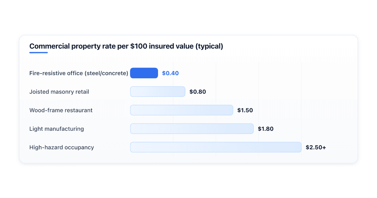 how-much-does-commercial-property-insurance-cost