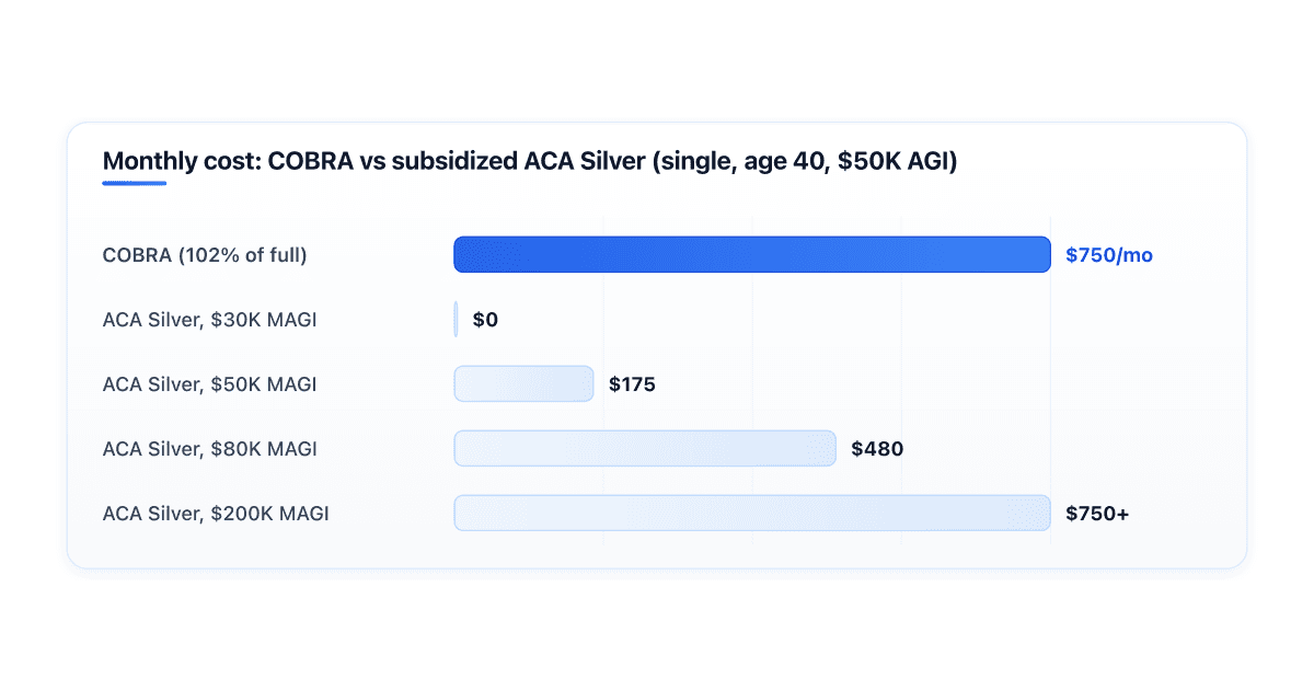 is-cobra-cheaper-than-aca-marketplace
