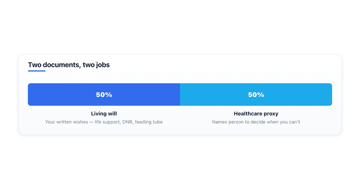 what-is-a-living-will-vs-healthcare-directive