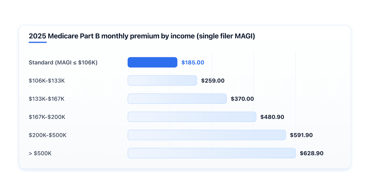 how-much-does-medicare-part-b-cost-2025
