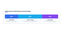 what-is-the-medicare-donut-hole