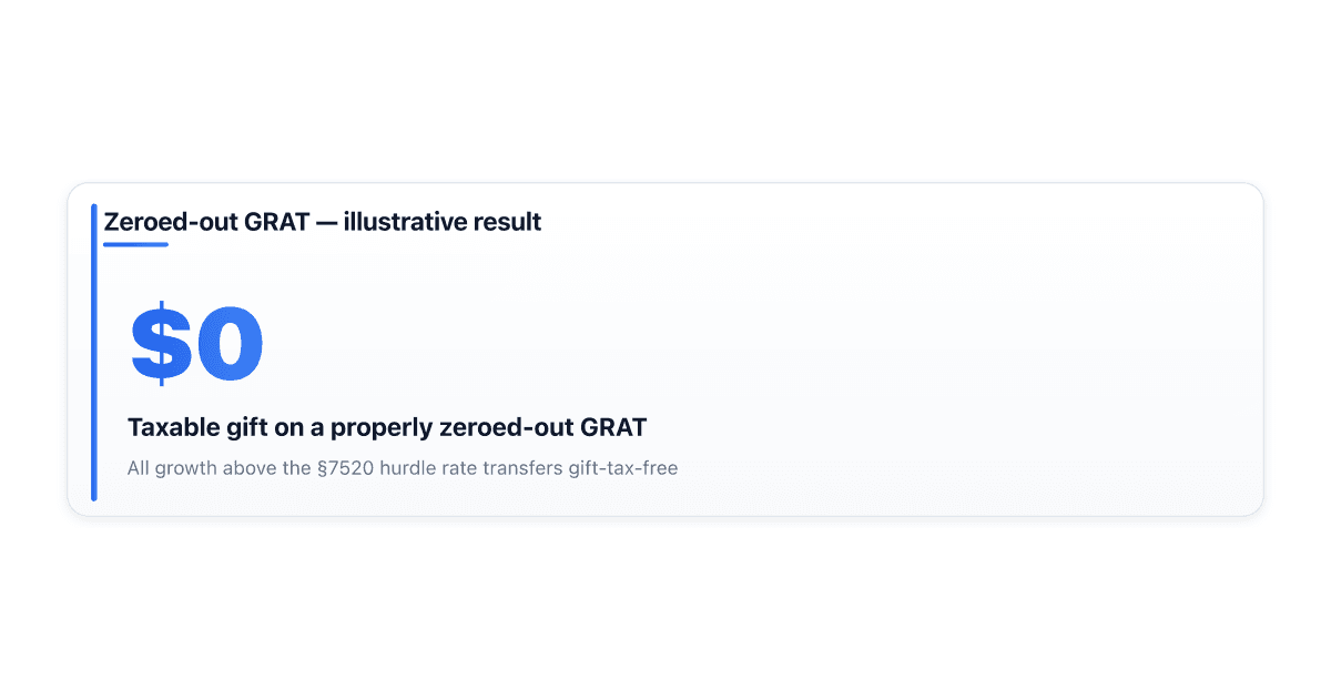how-does-a-zeroed-out-grat-work