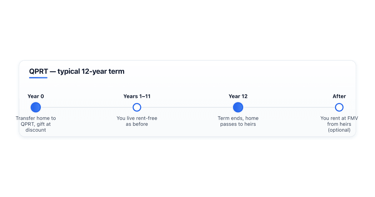 what-is-a-qprt-qualified-personal-residence-trust
