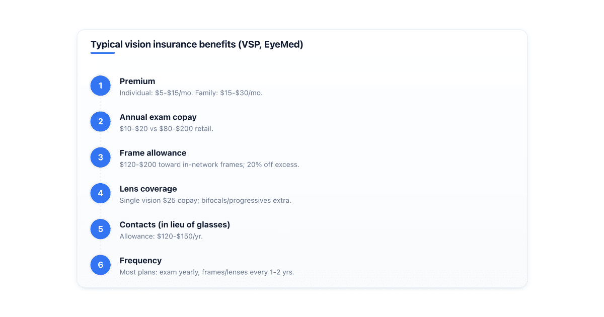 how-much-does-vision-insurance-cost