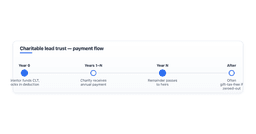 what-is-a-charitable-lead-trust-clt
