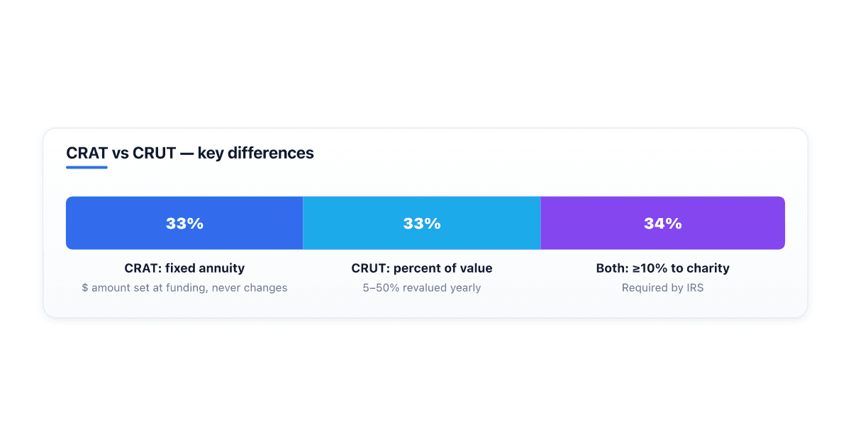 what-is-a-charitable-remainder-annuity-trust-crat
